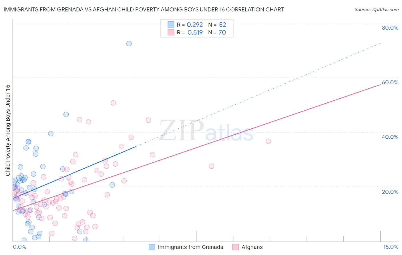 Immigrants from Grenada vs Afghan Child Poverty Among Boys Under 16