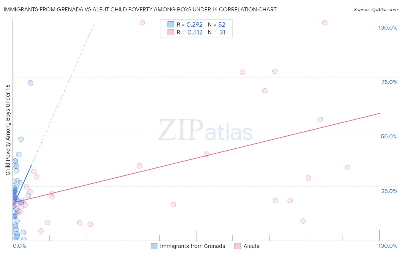 Immigrants from Grenada vs Aleut Child Poverty Among Boys Under 16