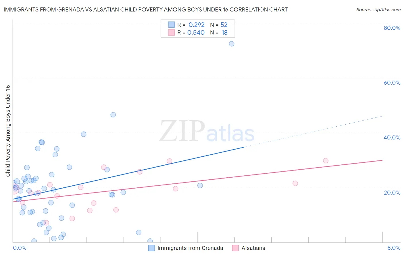 Immigrants from Grenada vs Alsatian Child Poverty Among Boys Under 16