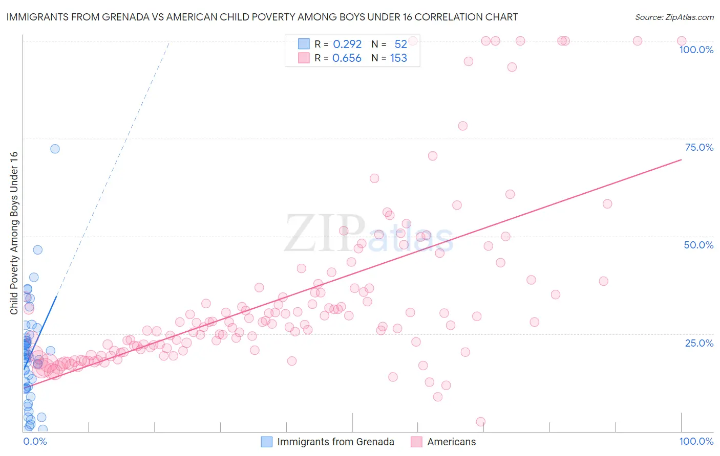 Immigrants from Grenada vs American Child Poverty Among Boys Under 16