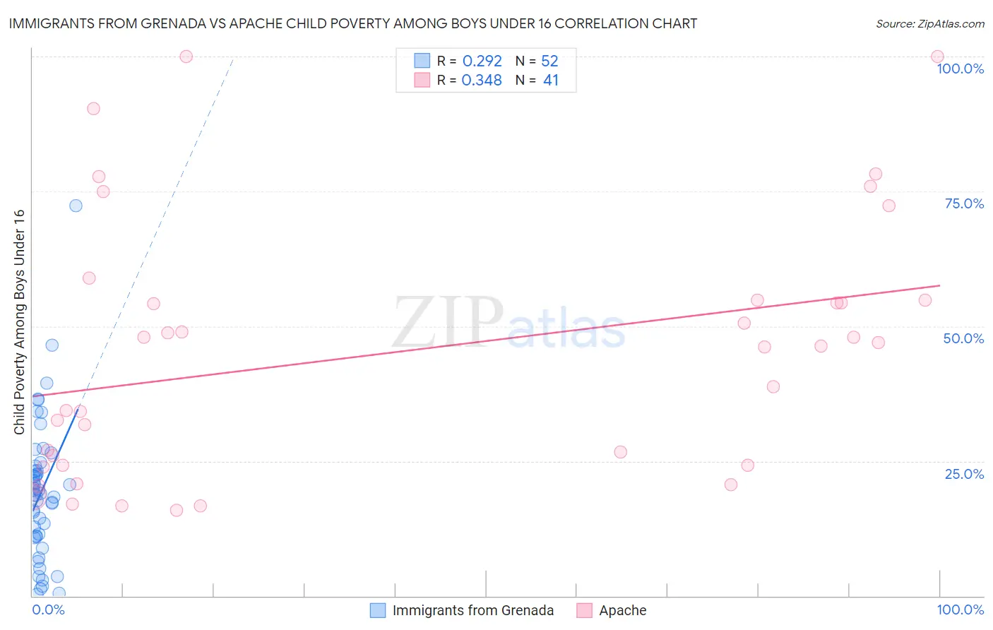Immigrants from Grenada vs Apache Child Poverty Among Boys Under 16