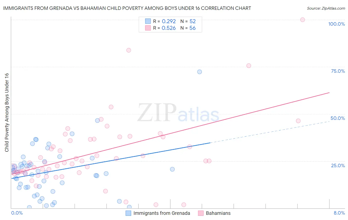 Immigrants from Grenada vs Bahamian Child Poverty Among Boys Under 16