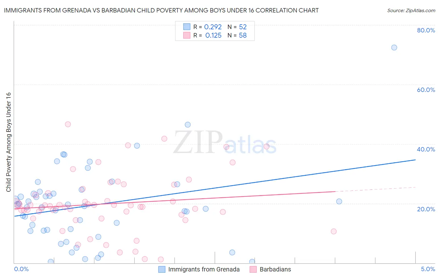 Immigrants from Grenada vs Barbadian Child Poverty Among Boys Under 16