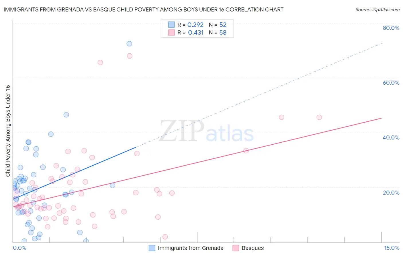 Immigrants from Grenada vs Basque Child Poverty Among Boys Under 16