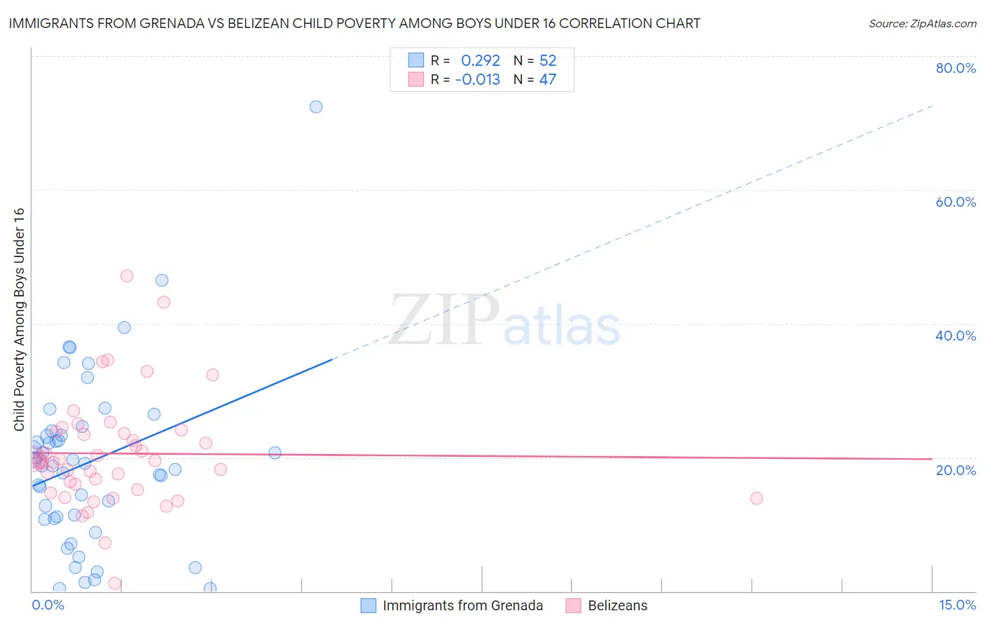Immigrants from Grenada vs Belizean Child Poverty Among Boys Under 16