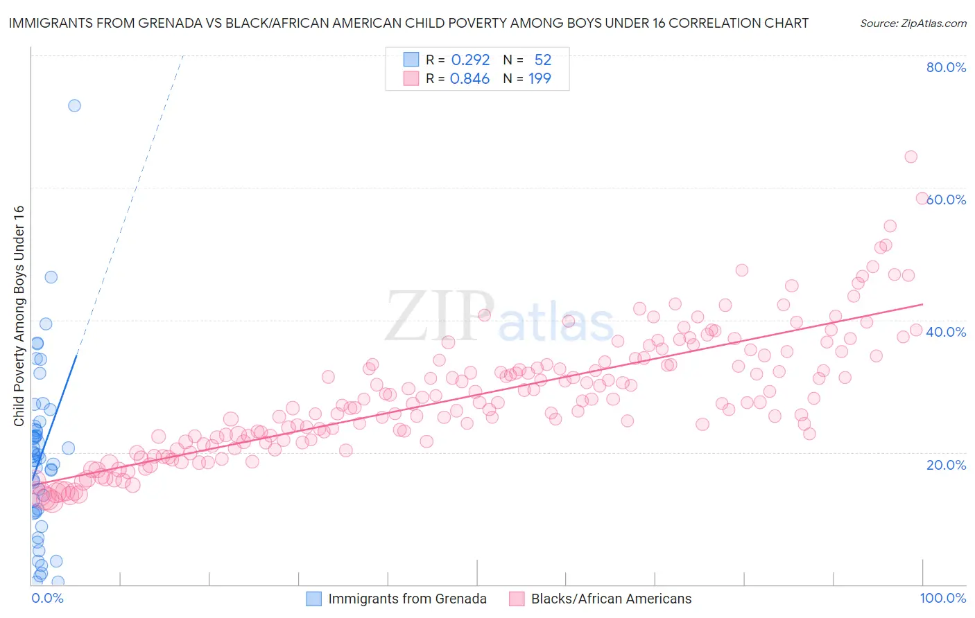 Immigrants from Grenada vs Black/African American Child Poverty Among Boys Under 16