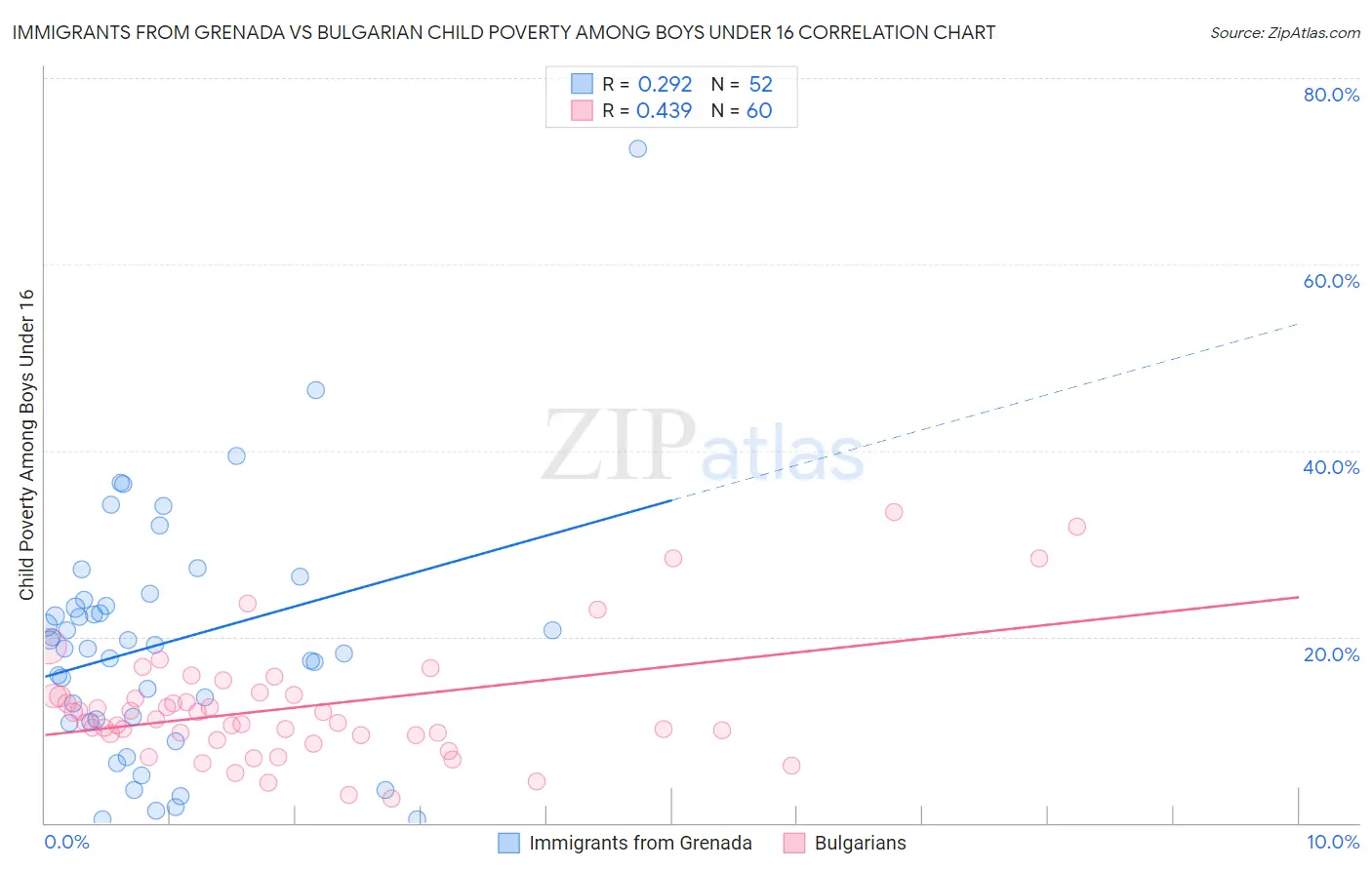 Immigrants from Grenada vs Bulgarian Child Poverty Among Boys Under 16