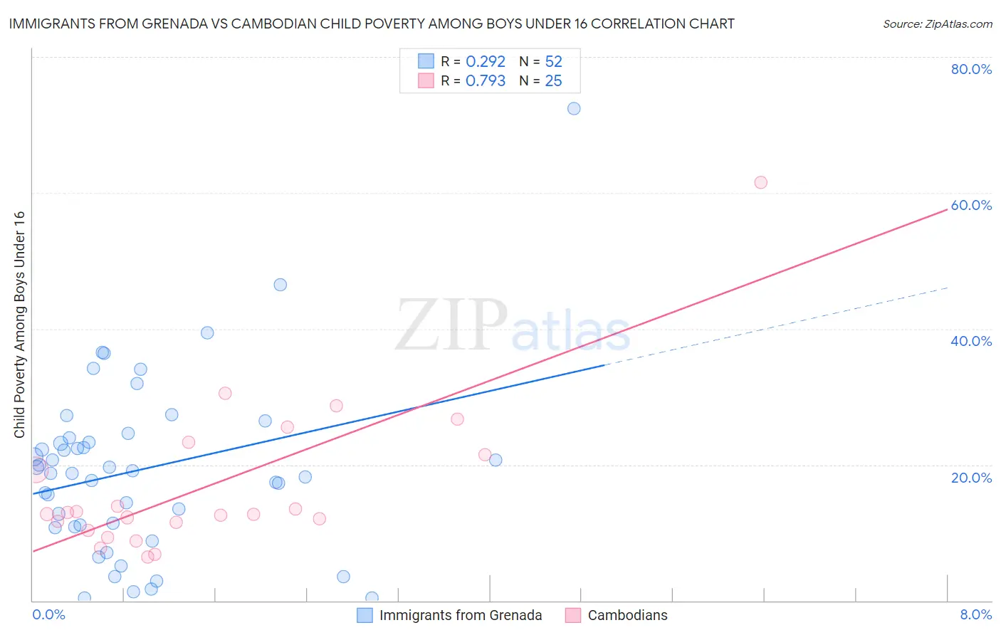 Immigrants from Grenada vs Cambodian Child Poverty Among Boys Under 16