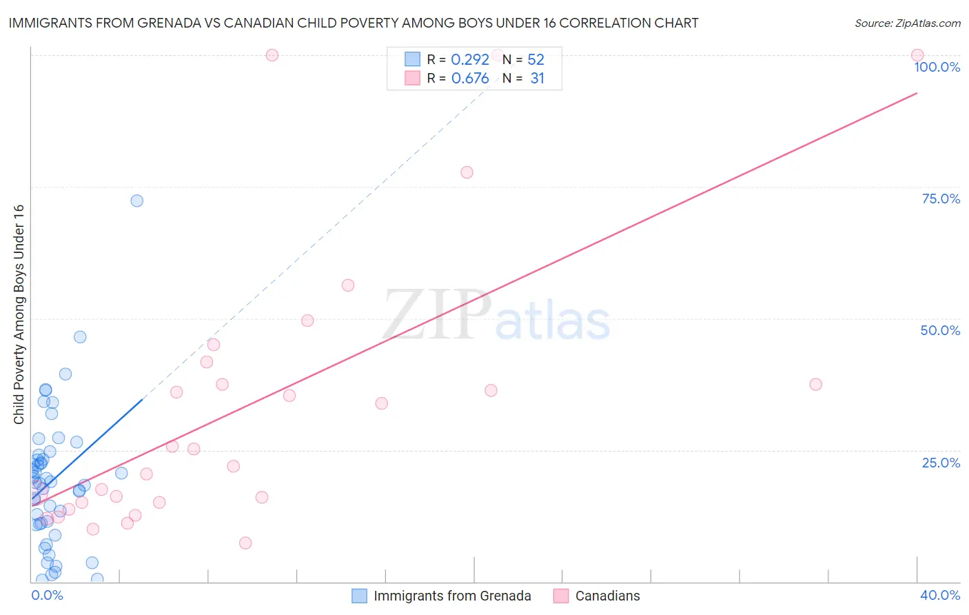 Immigrants from Grenada vs Canadian Child Poverty Among Boys Under 16