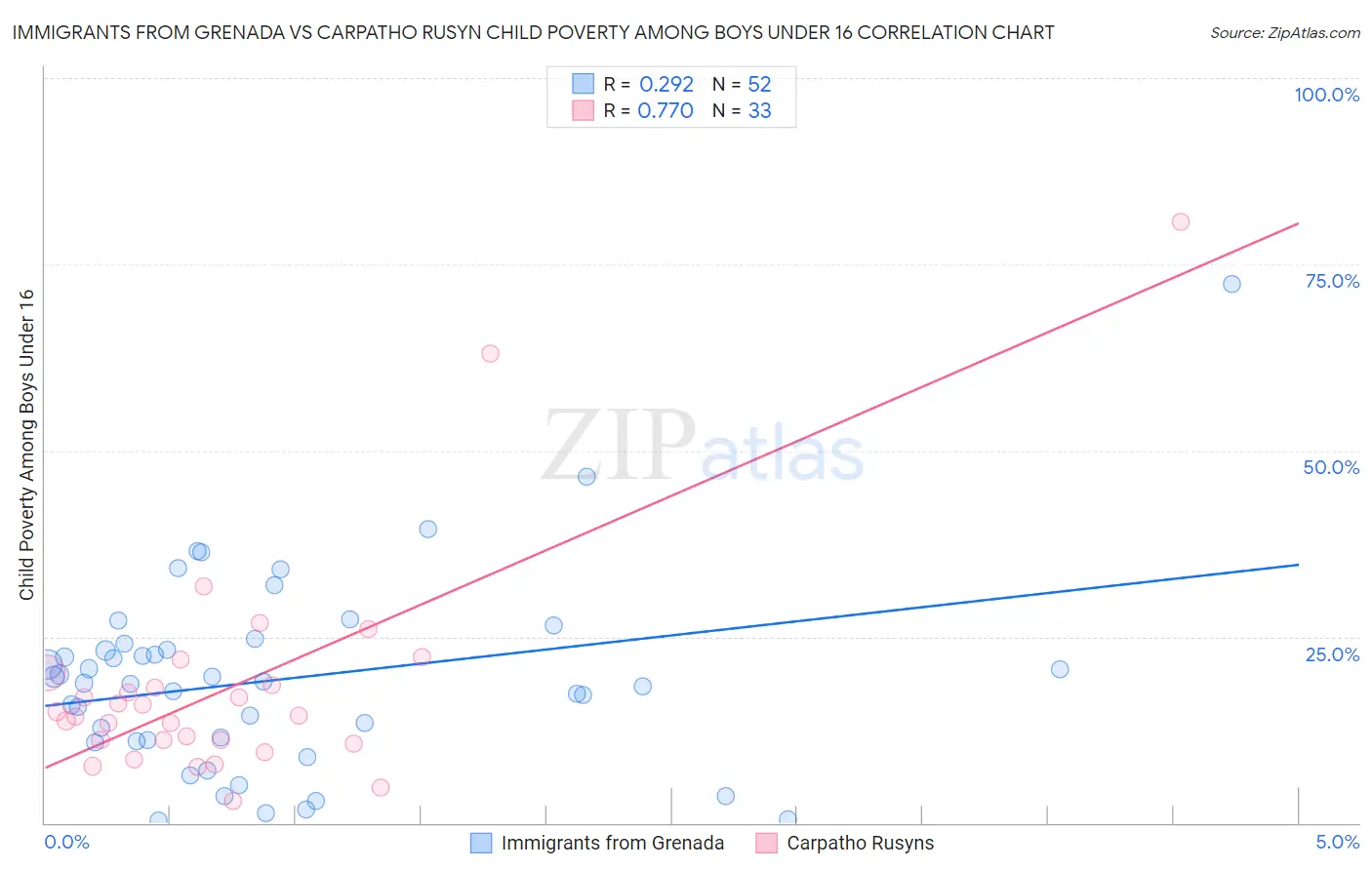 Immigrants from Grenada vs Carpatho Rusyn Child Poverty Among Boys Under 16