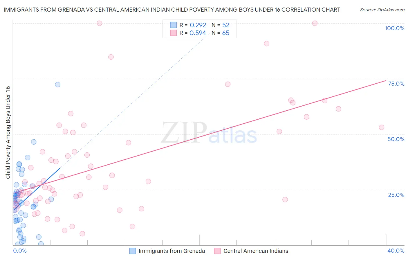 Immigrants from Grenada vs Central American Indian Child Poverty Among Boys Under 16