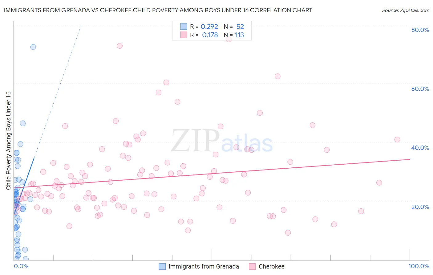 Immigrants from Grenada vs Cherokee Child Poverty Among Boys Under 16