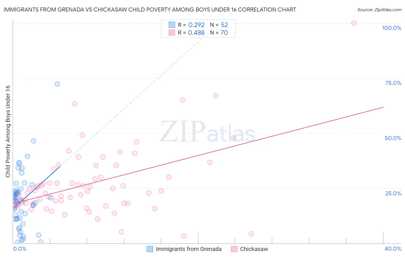 Immigrants from Grenada vs Chickasaw Child Poverty Among Boys Under 16