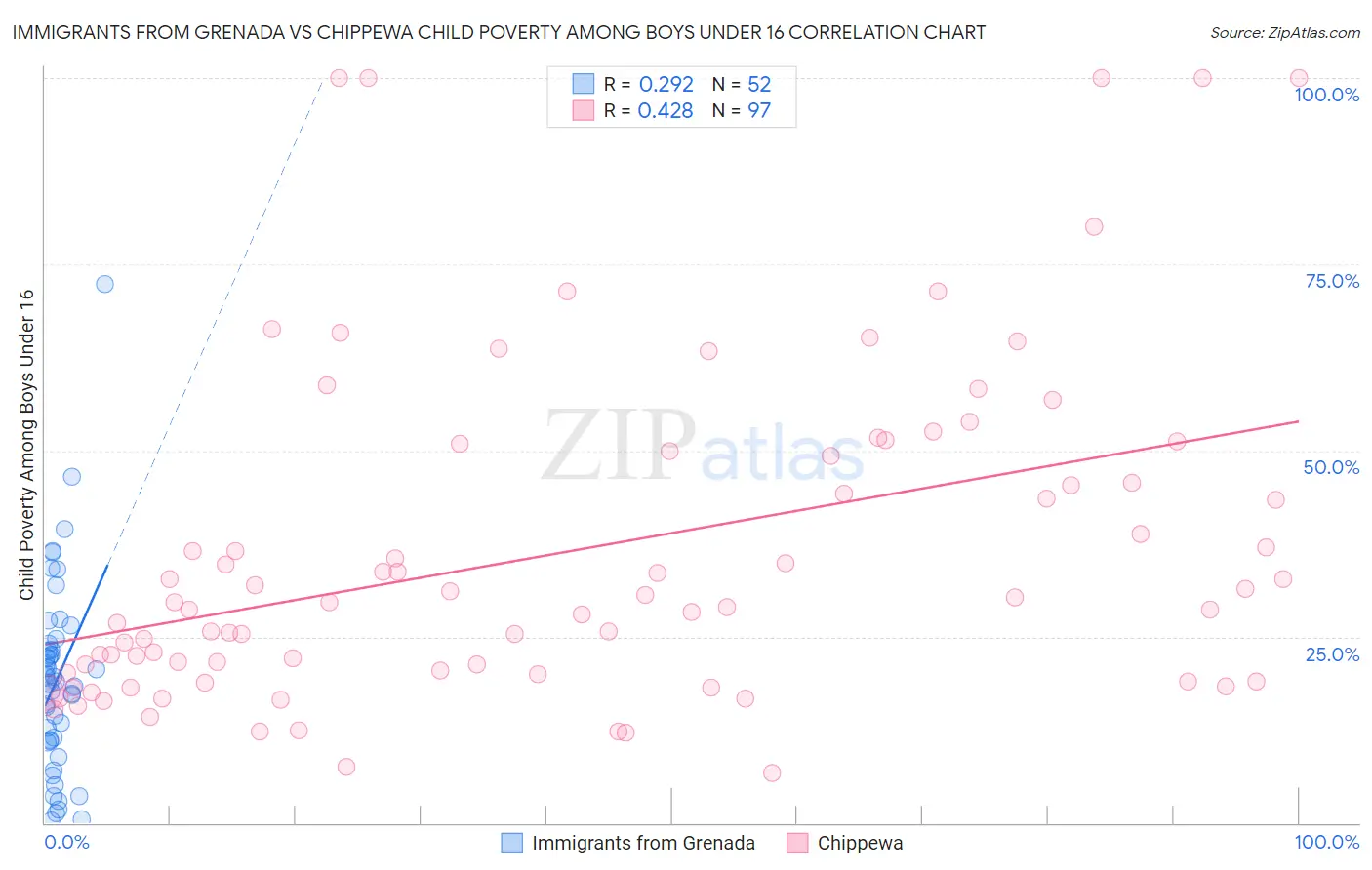 Immigrants from Grenada vs Chippewa Child Poverty Among Boys Under 16