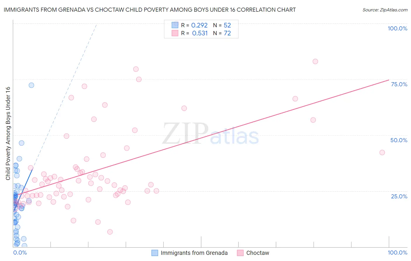 Immigrants from Grenada vs Choctaw Child Poverty Among Boys Under 16