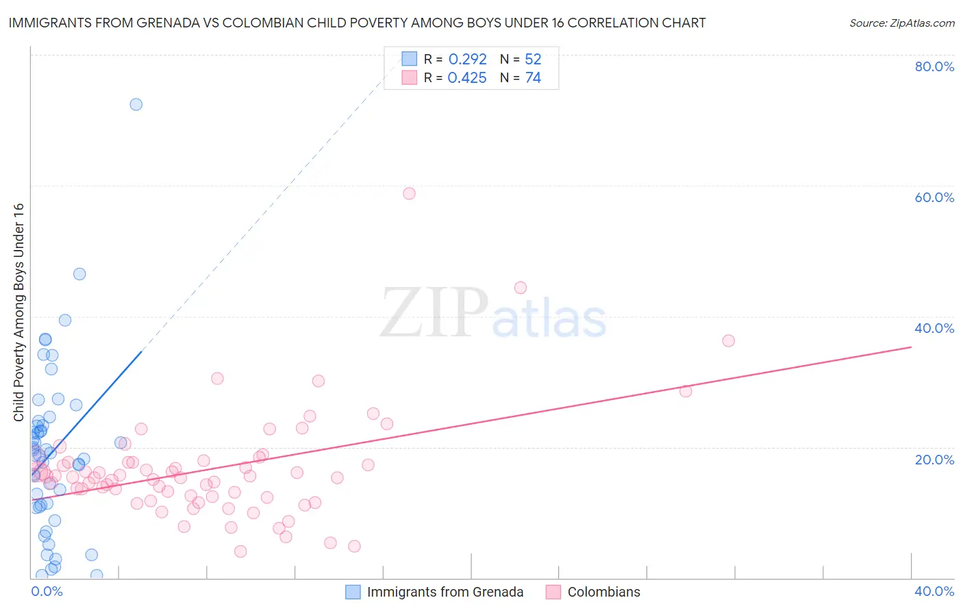 Immigrants from Grenada vs Colombian Child Poverty Among Boys Under 16