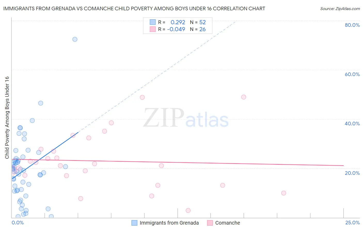 Immigrants from Grenada vs Comanche Child Poverty Among Boys Under 16