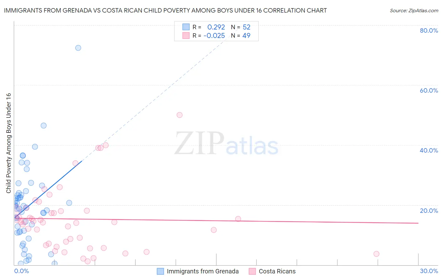 Immigrants from Grenada vs Costa Rican Child Poverty Among Boys Under 16