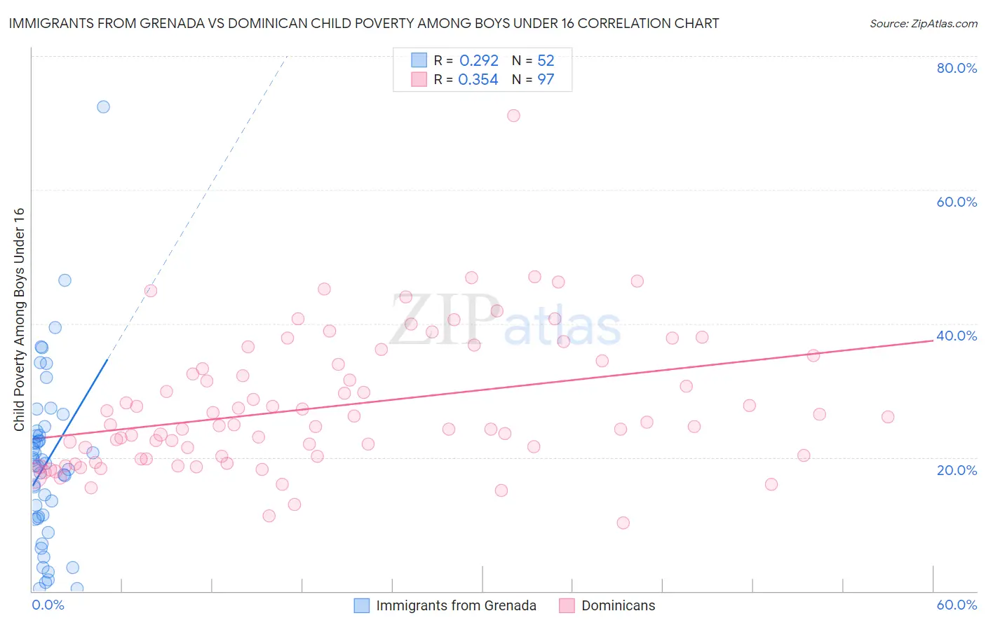 Immigrants from Grenada vs Dominican Child Poverty Among Boys Under 16