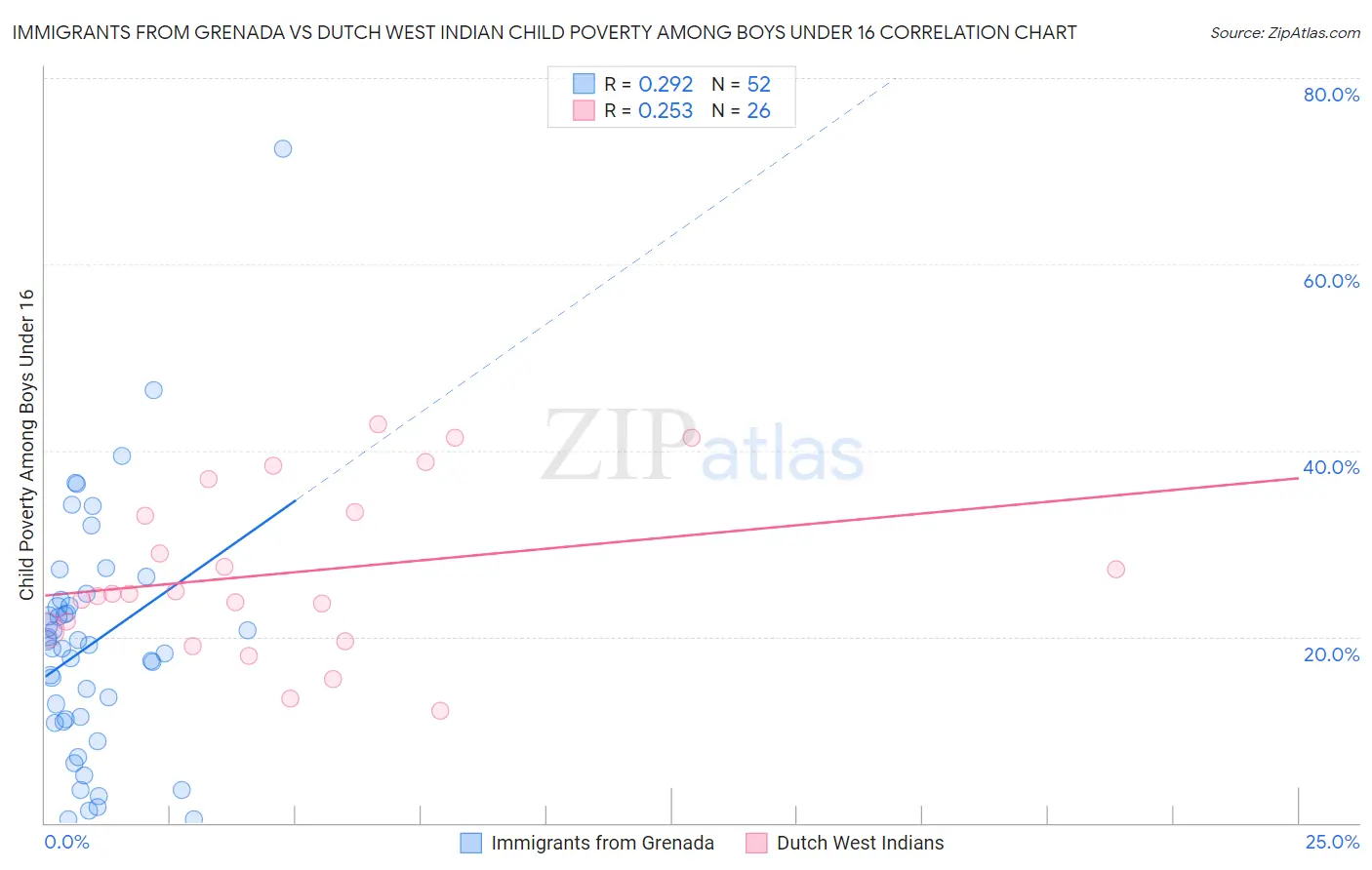 Immigrants from Grenada vs Dutch West Indian Child Poverty Among Boys Under 16