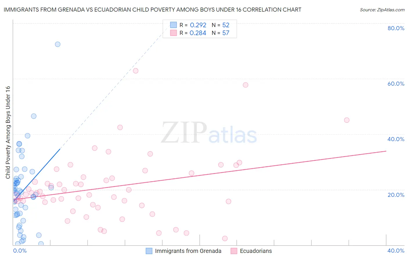 Immigrants from Grenada vs Ecuadorian Child Poverty Among Boys Under 16