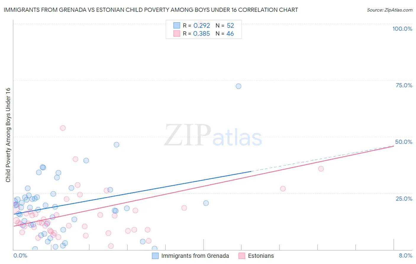 Immigrants from Grenada vs Estonian Child Poverty Among Boys Under 16