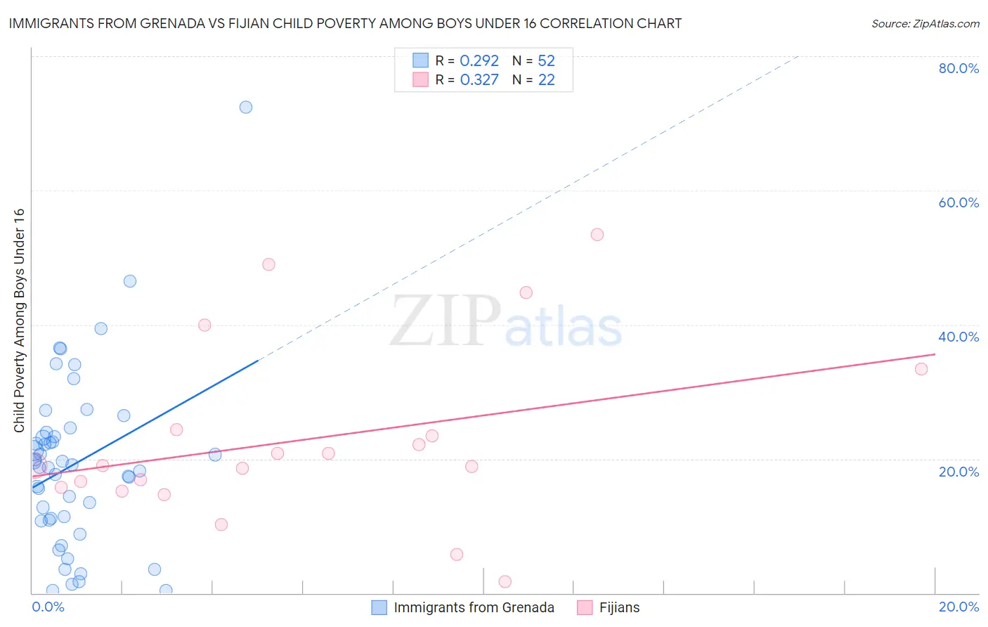 Immigrants from Grenada vs Fijian Child Poverty Among Boys Under 16