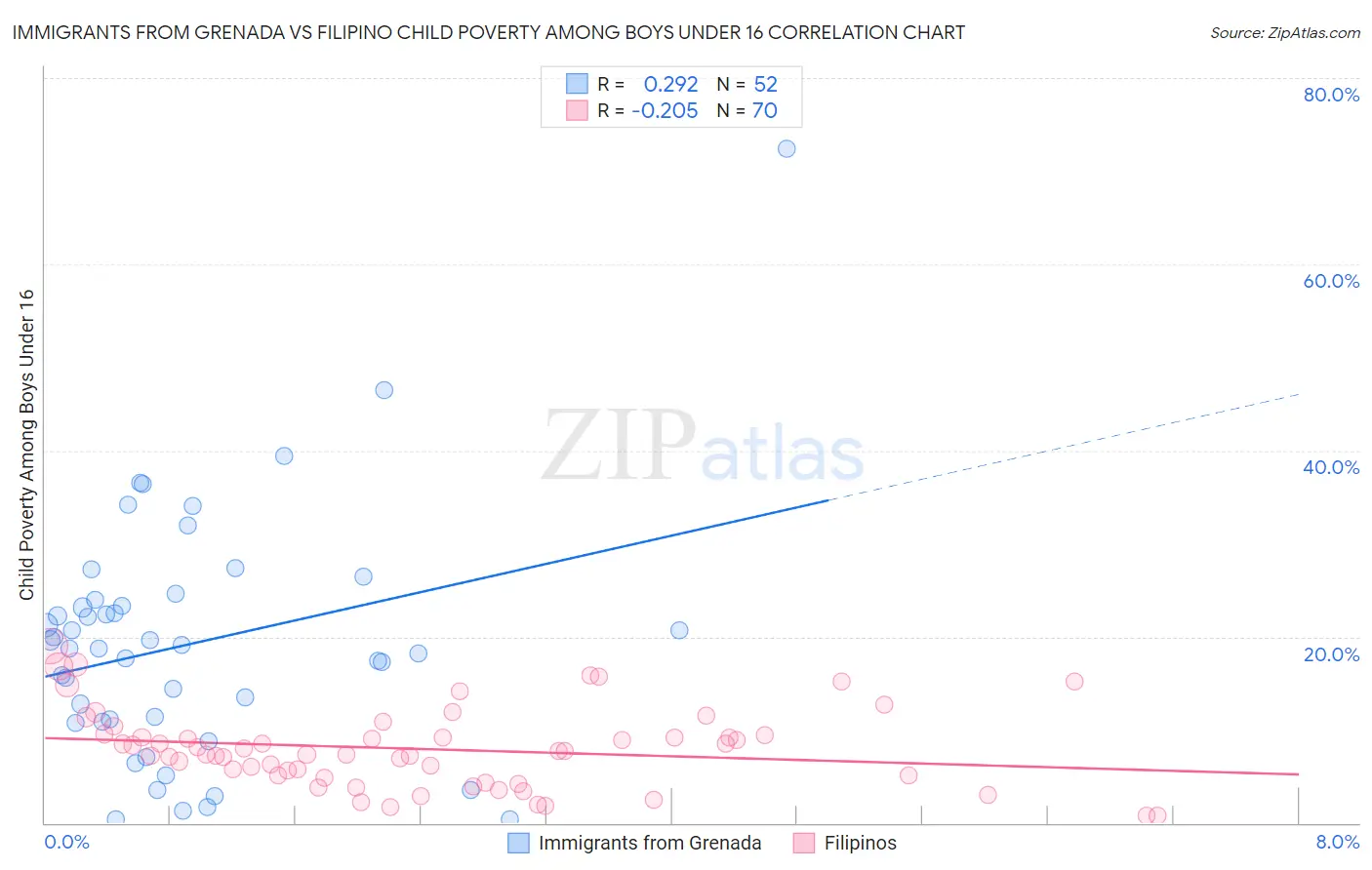 Immigrants from Grenada vs Filipino Child Poverty Among Boys Under 16
