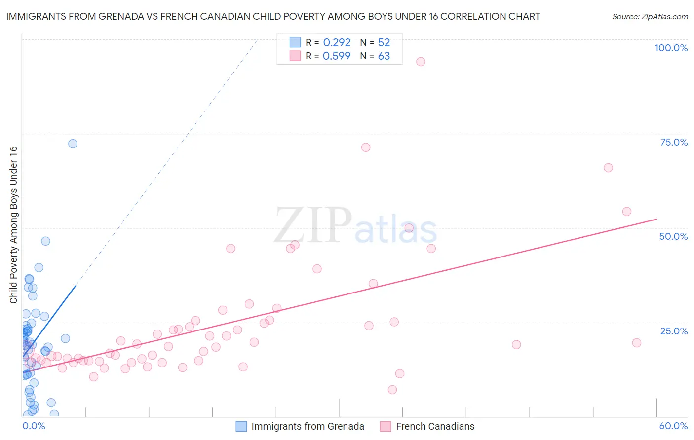 Immigrants from Grenada vs French Canadian Child Poverty Among Boys Under 16