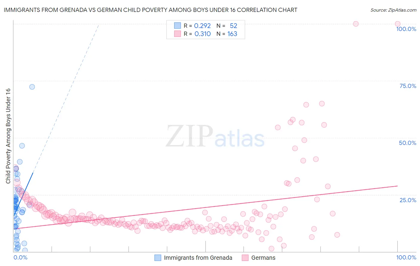 Immigrants from Grenada vs German Child Poverty Among Boys Under 16