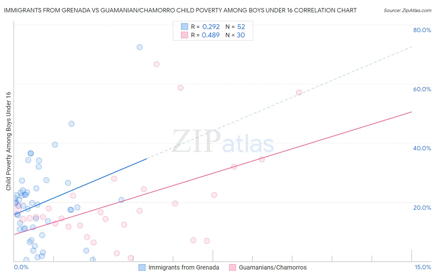 Immigrants from Grenada vs Guamanian/Chamorro Child Poverty Among Boys Under 16