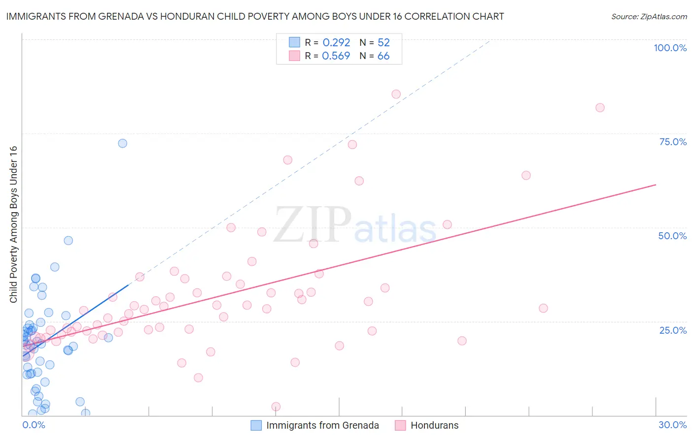 Immigrants from Grenada vs Honduran Child Poverty Among Boys Under 16