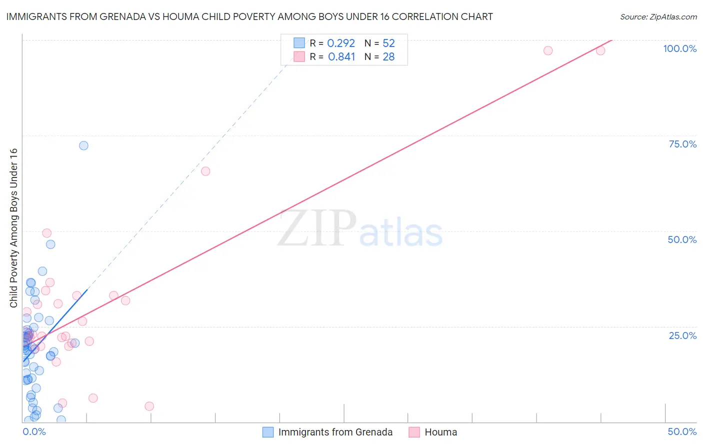 Immigrants from Grenada vs Houma Child Poverty Among Boys Under 16