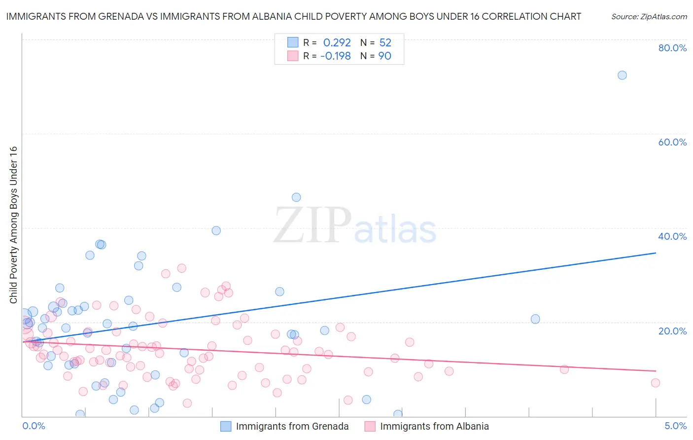 Immigrants from Grenada vs Immigrants from Albania Child Poverty Among Boys Under 16