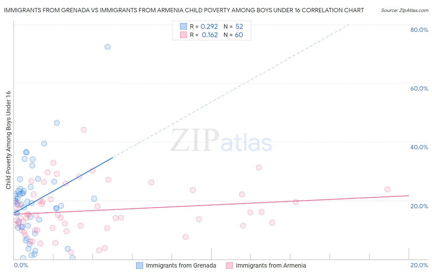 Immigrants from Grenada vs Immigrants from Armenia Child Poverty Among Boys Under 16