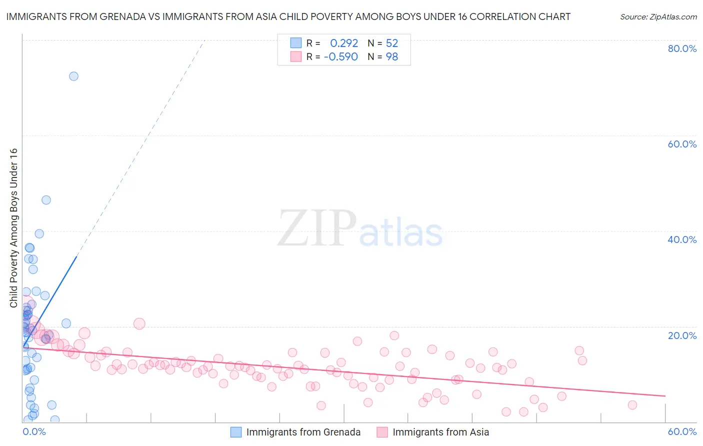 Immigrants from Grenada vs Immigrants from Asia Child Poverty Among Boys Under 16