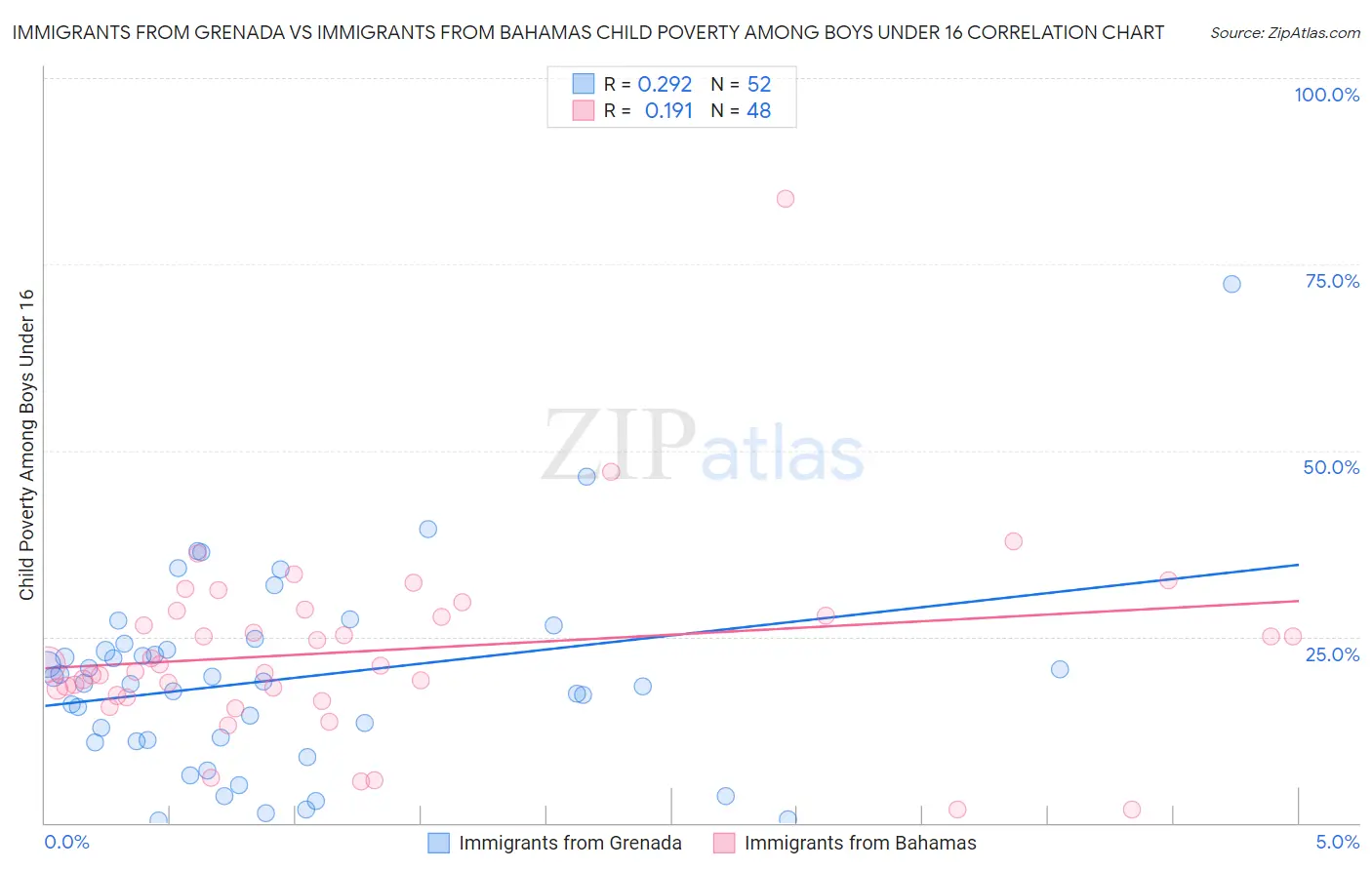 Immigrants from Grenada vs Immigrants from Bahamas Child Poverty Among Boys Under 16