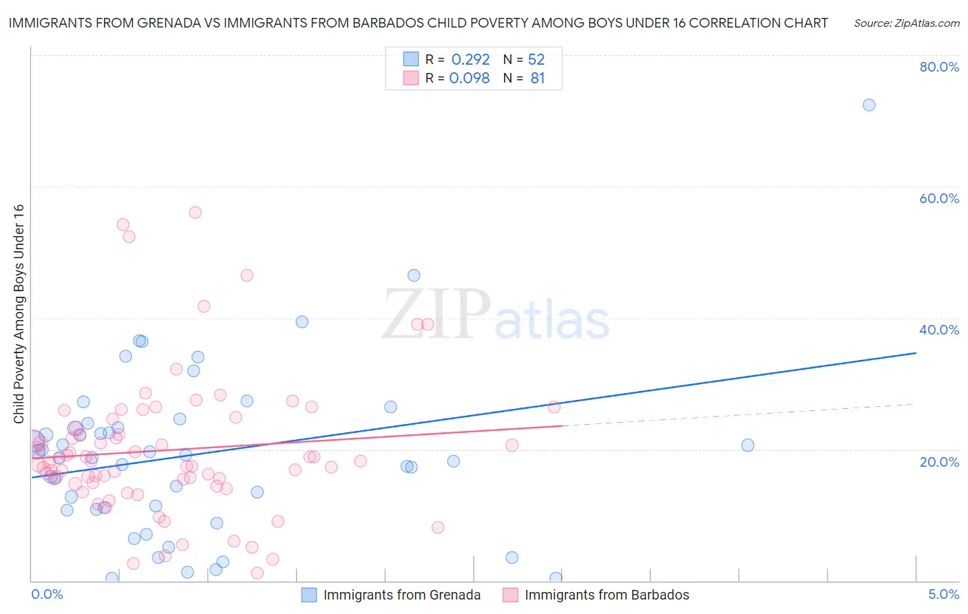 Immigrants from Grenada vs Immigrants from Barbados Child Poverty Among Boys Under 16