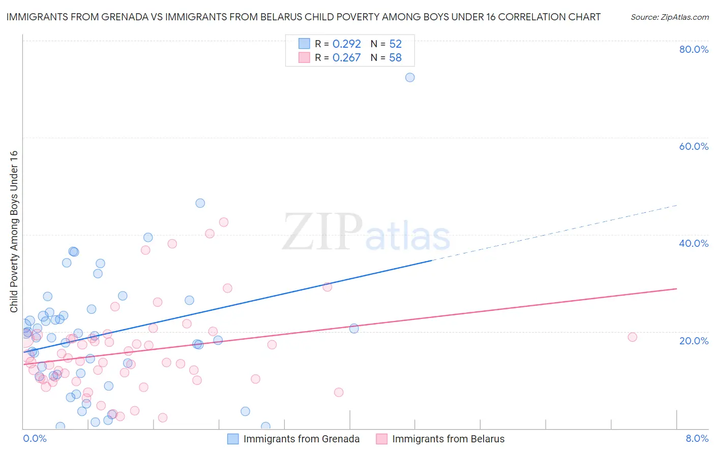 Immigrants from Grenada vs Immigrants from Belarus Child Poverty Among Boys Under 16