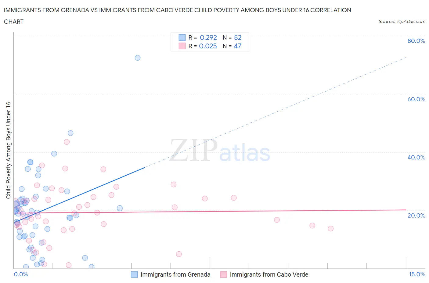 Immigrants from Grenada vs Immigrants from Cabo Verde Child Poverty Among Boys Under 16