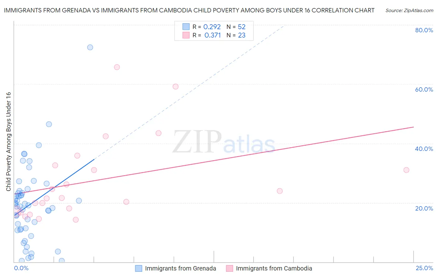 Immigrants from Grenada vs Immigrants from Cambodia Child Poverty Among Boys Under 16