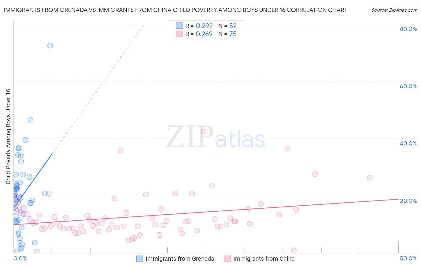 Immigrants from Grenada vs Immigrants from China Child Poverty Among Boys Under 16