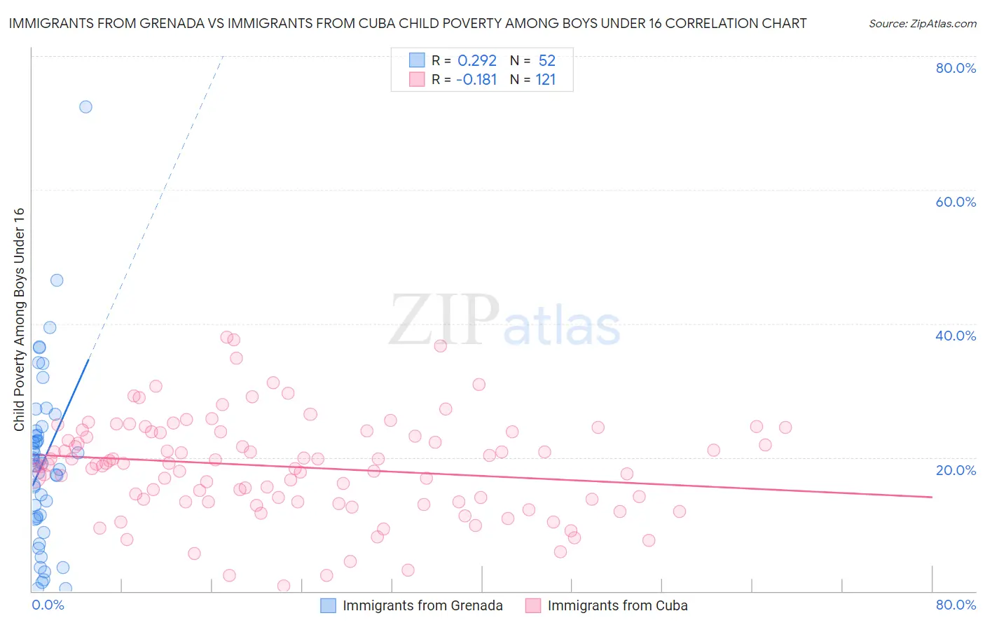 Immigrants from Grenada vs Immigrants from Cuba Child Poverty Among Boys Under 16
