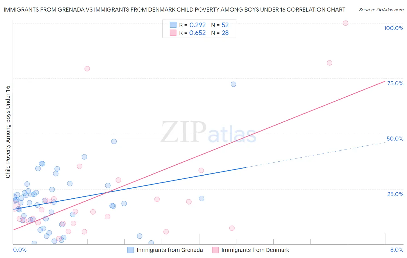 Immigrants from Grenada vs Immigrants from Denmark Child Poverty Among Boys Under 16