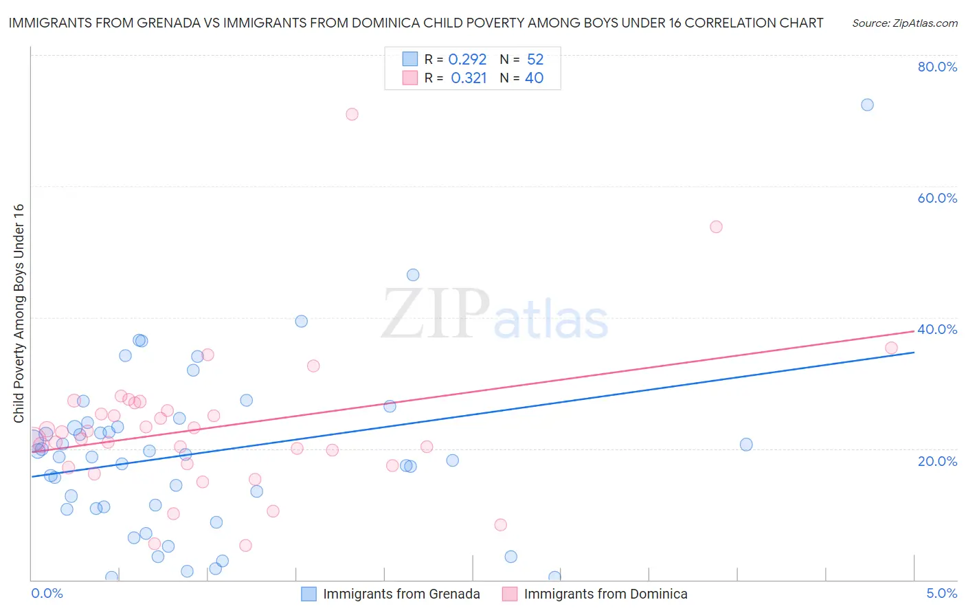 Immigrants from Grenada vs Immigrants from Dominica Child Poverty Among Boys Under 16