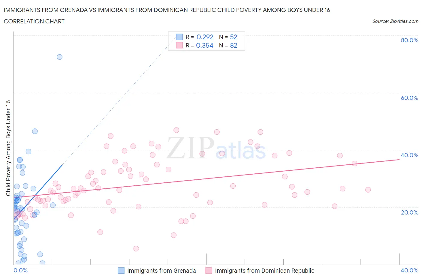 Immigrants from Grenada vs Immigrants from Dominican Republic Child Poverty Among Boys Under 16
