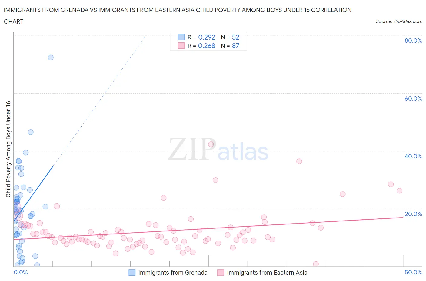 Immigrants from Grenada vs Immigrants from Eastern Asia Child Poverty Among Boys Under 16