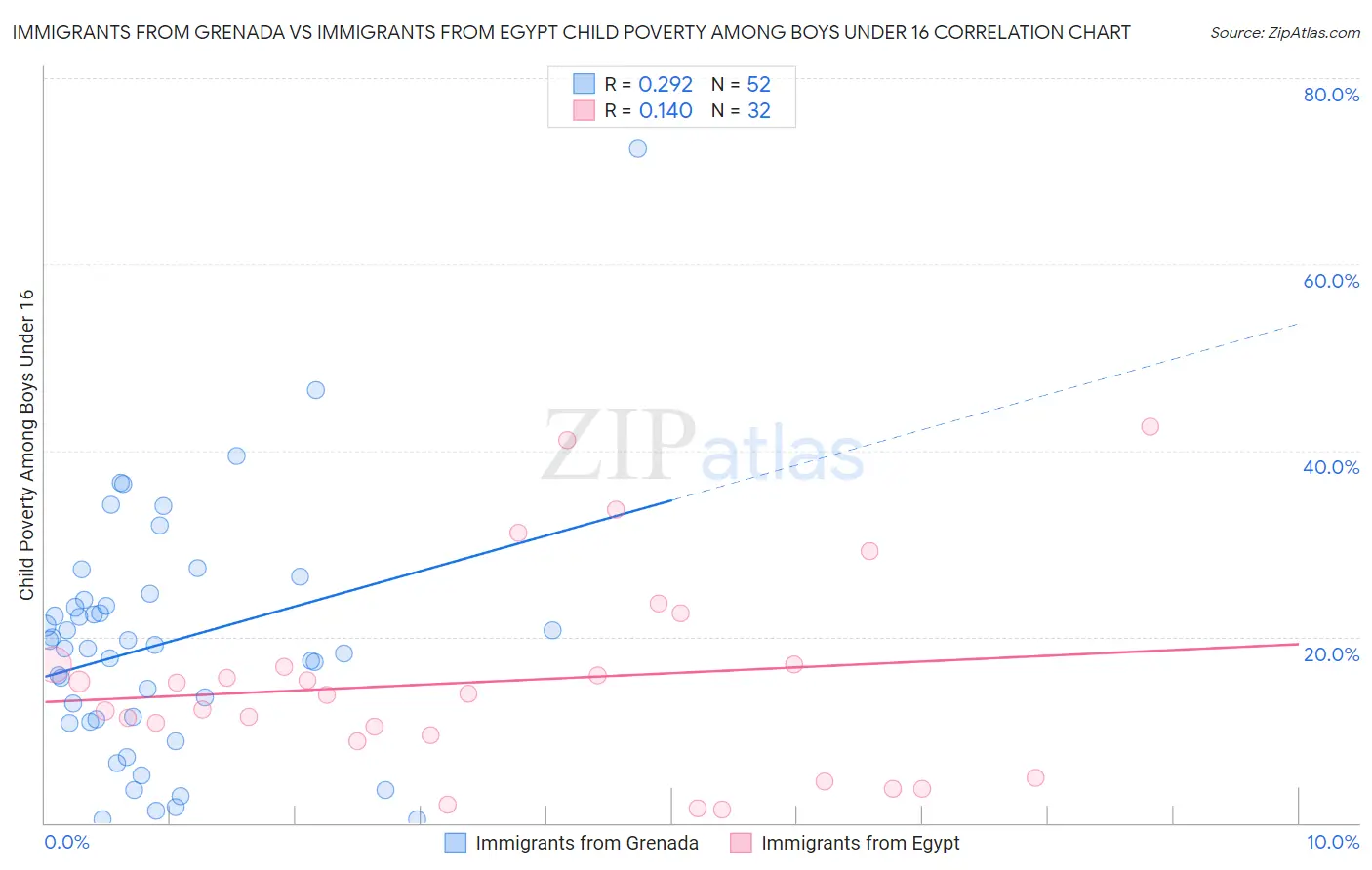 Immigrants from Grenada vs Immigrants from Egypt Child Poverty Among Boys Under 16