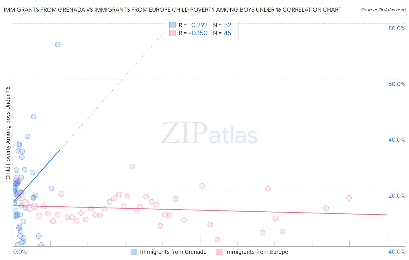 Immigrants from Grenada vs Immigrants from Europe Child Poverty Among Boys Under 16