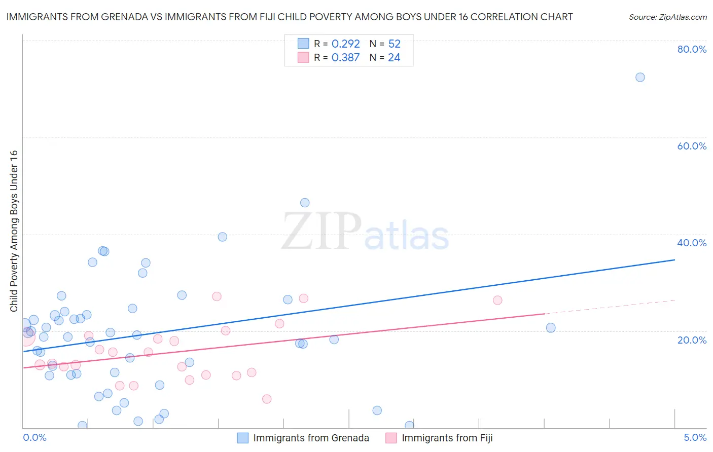Immigrants from Grenada vs Immigrants from Fiji Child Poverty Among Boys Under 16